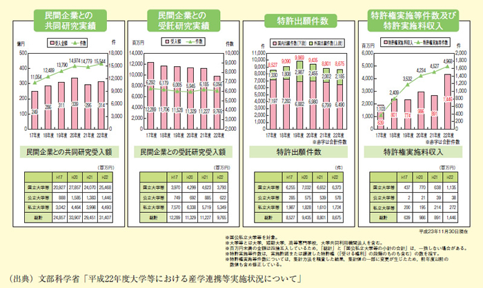 図表2－5－4 大学等における共同研究件数等の推移