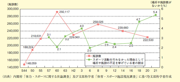 図表2－6－5 我が国の体育・スポーツ施設数の推移と国民の意識