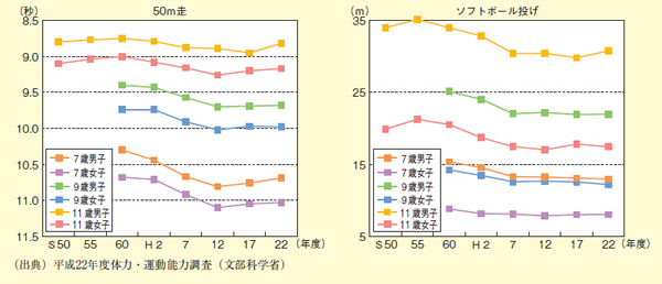 図表2－6－6 子どもの体力・運動能力の年次推移