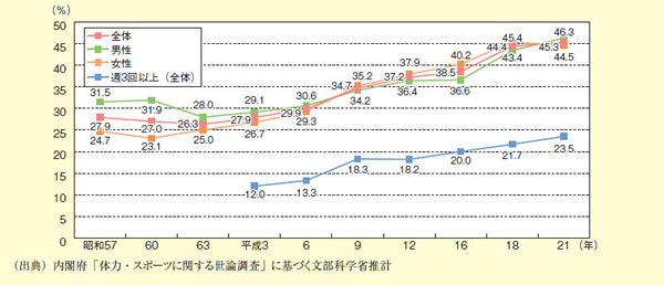 図表2－6－8 成人の週1回以上運動・スポーツを行った者の割合