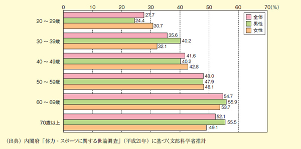 図表2－6－9 世代別の週1回以上のスポーツ実施率