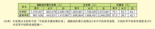 図表2－6－11 平成23年度運動部所属生徒数