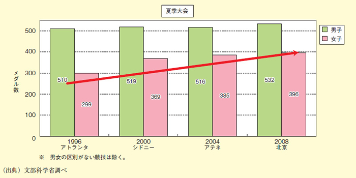 図表2－6－13 オリンピック競技大会における女子メダル（種目）数の増加