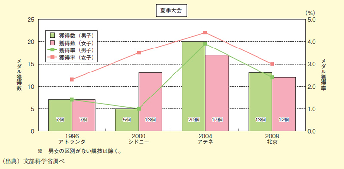 図表2－6－14 オリンピック競技大会における日本人選手のメダル獲得率（性別）