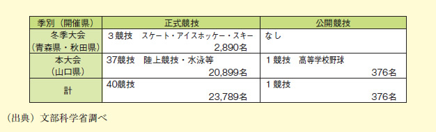 図表2－6－16 第66回国民体育大会（平成23年）競技種目及び選手・監督数