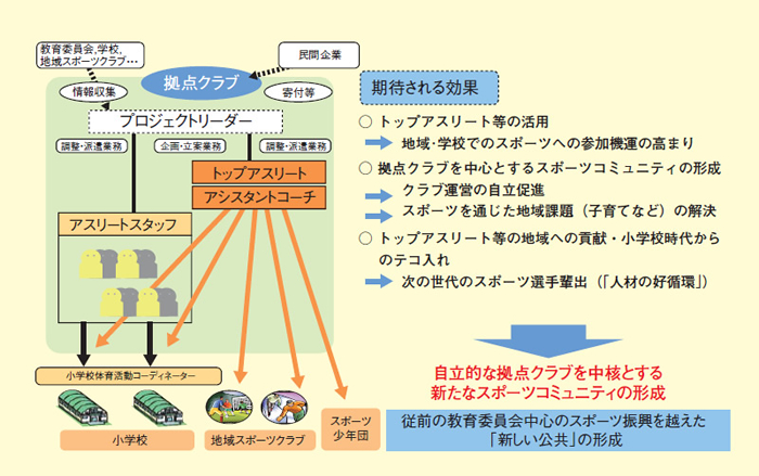 図表2－6－18 スポーツコミュニティの形成促進