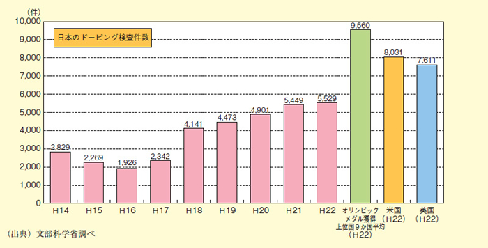 図表2 6 19 ドーピング検査件数の推移 白書 審議会データベース検索結果一覧