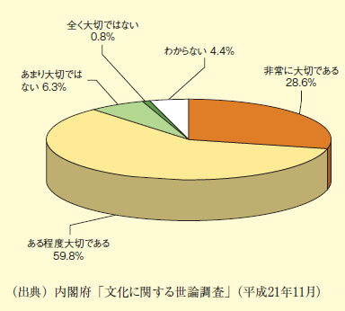 図表2－7－2 日常生活における文化芸術の体験・活動の重要性