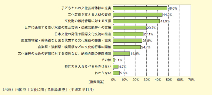 図表2－7－3 文化芸術振興のために国に力を入れてほしい項目