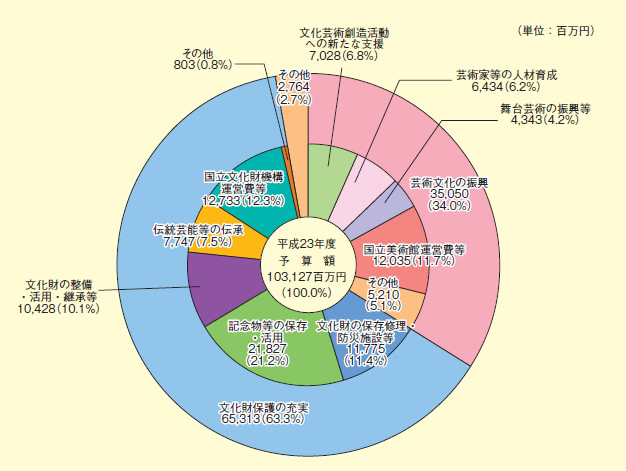 図表2－7－5 平成23年度文化庁予算（分野別）