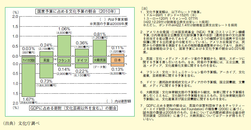 図表2－7－6 文化予算と寄附額（諸外国との比較）