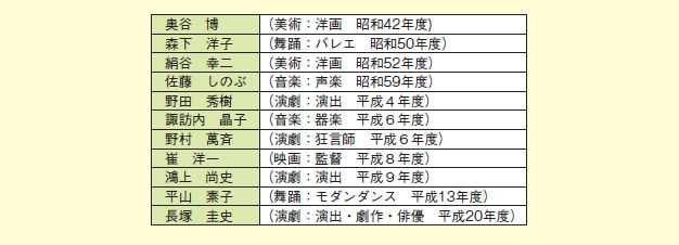 図表2－7－7 新進芸術家の海外研修（新進芸術家海外研修制度）のこれまでの派遣者の例