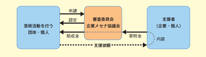 図表2－7－9 企業メセナ協議会の助成認定制度