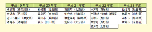 図表2－7－11 文化庁長官表彰（文化芸術創造都市部門）受賞都市一覧