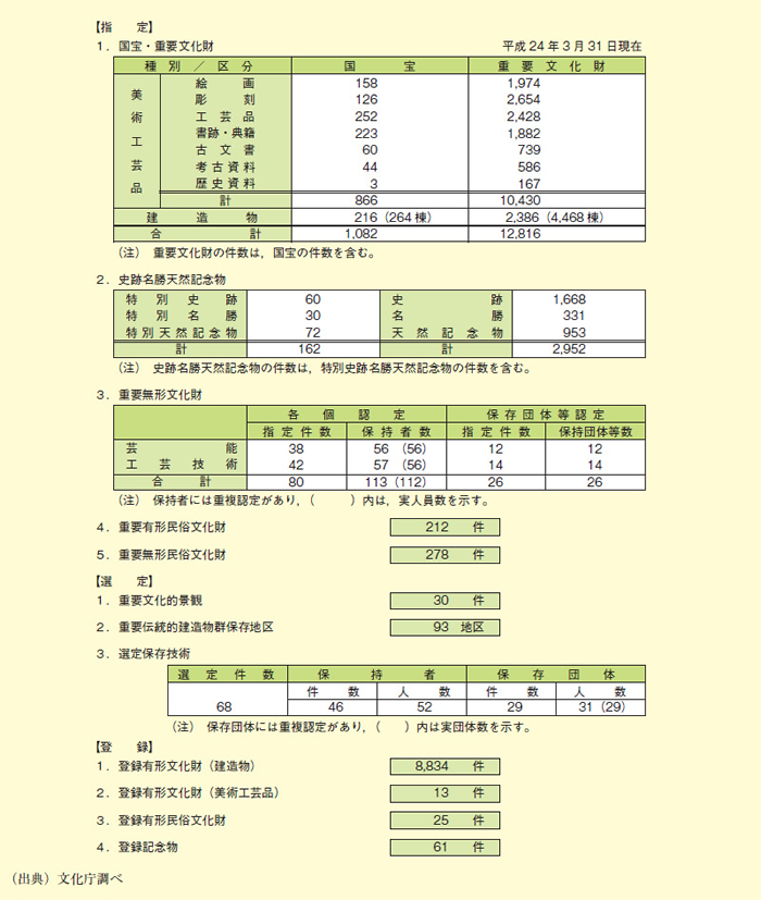 図表2－7－12 国指定等文化財の件数