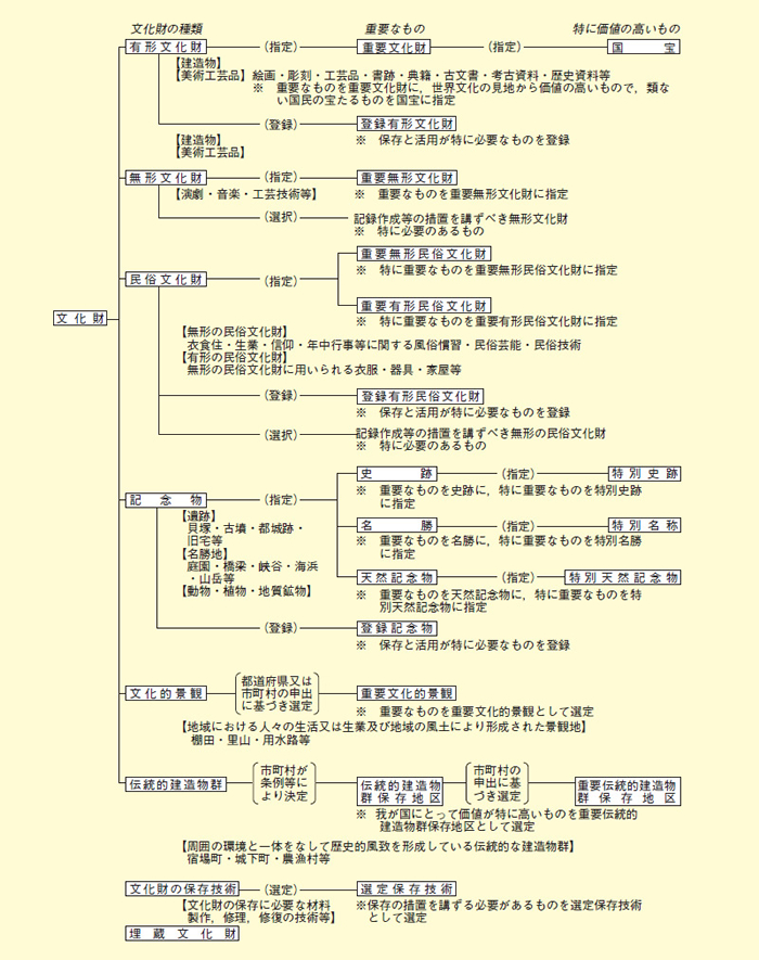 図表2－7－13 文化財保護の体系