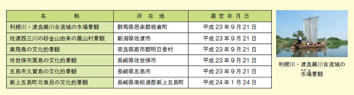 図表2－7－19 平成23年度選定の重要文化的景観