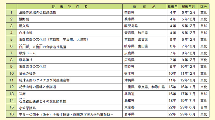 図表2－7－22 我が国の世界遺産一覧