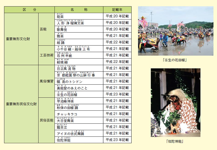 図表2－7－23 「代表一覧表」に記載されている我が国の無形文化遺産