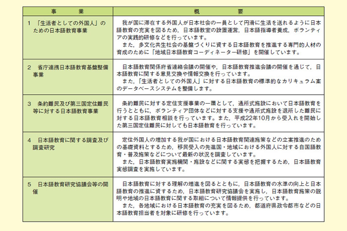 図表2－7－30 日本語教育に関する主な事業