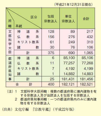 図表2－7－31 宗教法人数