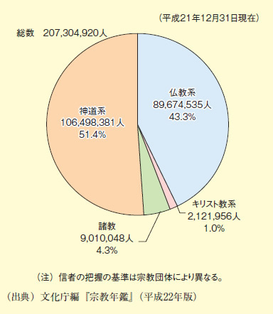 図表2－7－32 系統別信者数