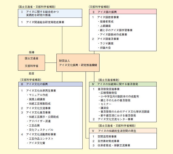 図表2－7－33 アイヌ文化振興財団事業体系図（平成23年度）