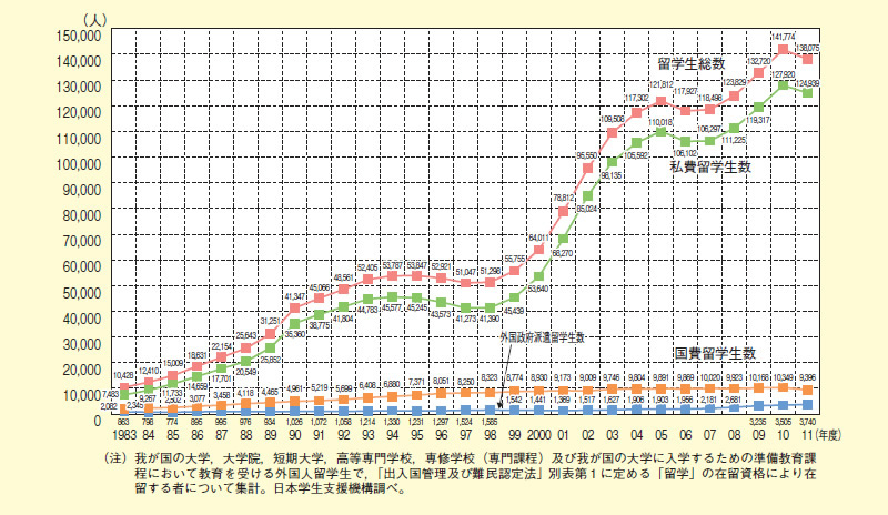 図表2－8－1 留学生数の推移（各年5月1日現在）