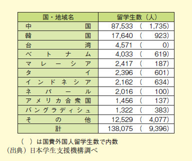 図表2－8－2 出身国・地域別留学生数（2011年5月1日現在）