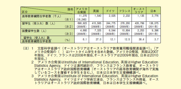 図表2－8－3 主要国における留学生受入れの状況