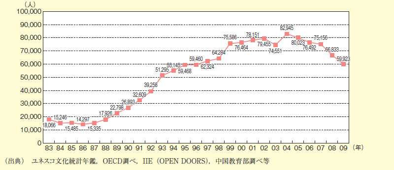 図表2－8－4 日本から海外への留学者数の推移