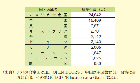 図表2－8－5 主な留学先、留学者数（2009年）