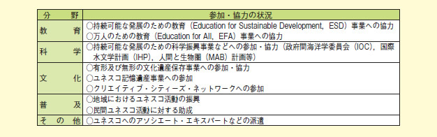 図表2－8－6 我が国が協力しているユネスコの主な事業