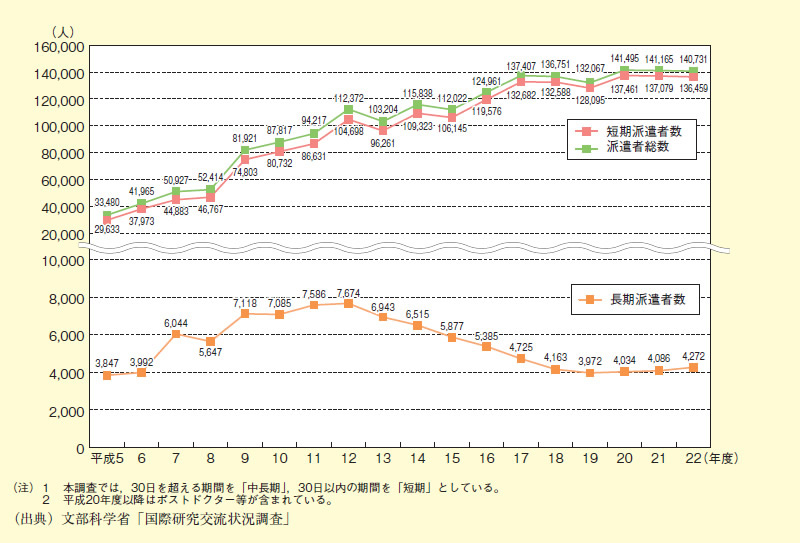 図表2－8－7 期間別派遣研究者数（短期・中長期）