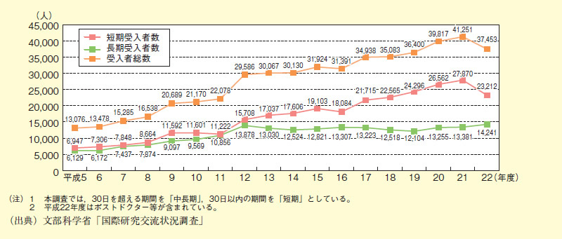 図表2－8－8 期間別受入研究者数（短期・中長期）