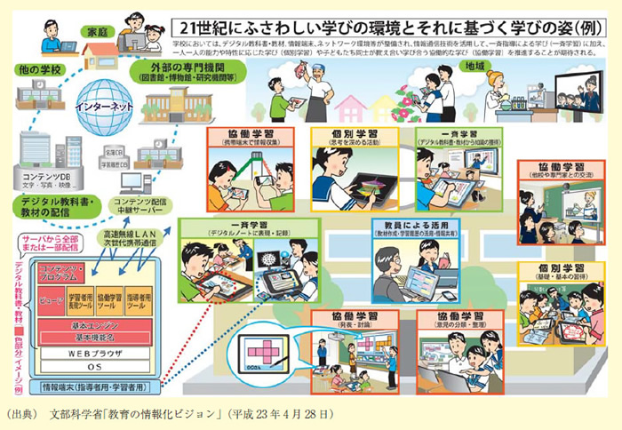 図表2－9－1 21世紀にふさわしい学びの環境とそれに基づく学びの姿（例）