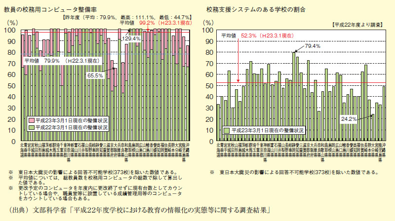 図表2－9－2 教員の校務用コンピュータ整備率及び校務支援システムのある学校の割合