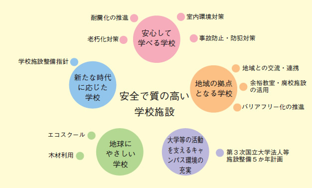 図表2－10－1 安全で質の高い学校施設