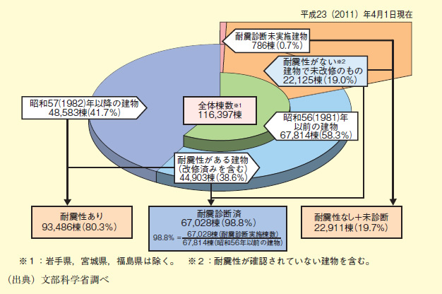 図表2－10－2 平成23（2011）年度公立学校施設の耐震改修状況調査による耐震化の状況（小中学校）