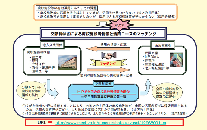 図表2－10－3 ～未来につなごう～「みんなの廃校」プロジェクト