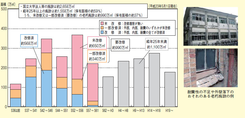 図表2－10－6 国立大学などの施設の経年別保有面積と改修需要