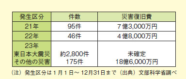 図表2－11－1 平成21～23年に発生した災害による公立学校施設災害復旧事業）