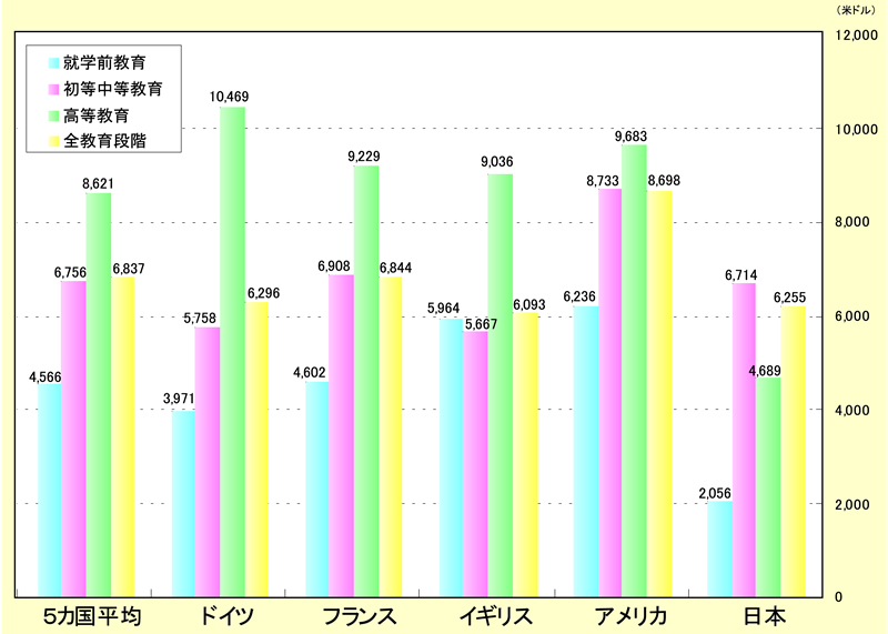 図表 1-1-2 教育投資における一人当たり公財政支出