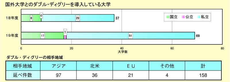 図表 1-2-2 日本の大学のダブル・ディグリー導入状況