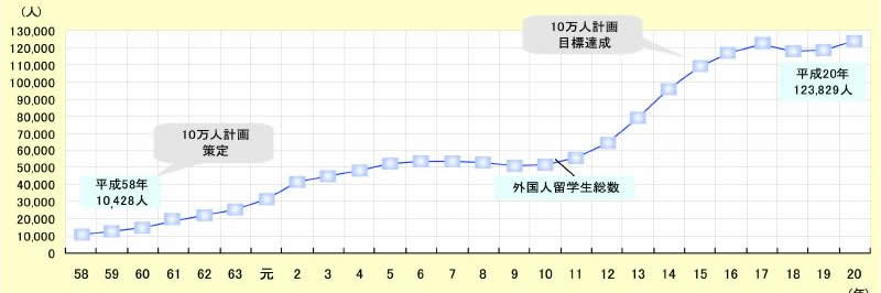 図表 1-2-5 我が国の外国人留学生の受入の状況