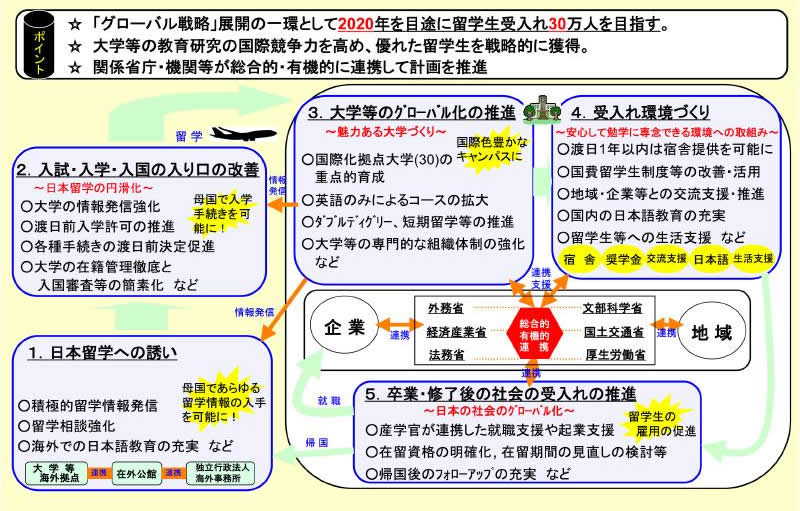 図表 1-2-6 「留学生 30 万人計画」骨子の概要