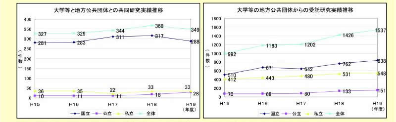 図表 1-2-19 大学等と地方公共団体との連携状況の推移