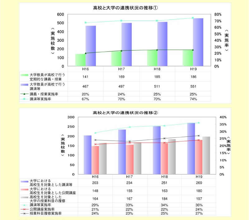 図表 1-2-20 高校と大学との連携状況の推移