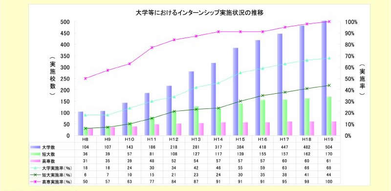 図表1-2-21 大学等におけるインターンシップの実施状況の推移