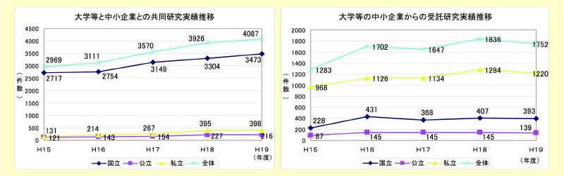 図表 1-2-22 大学等と中小企業との連携状況の推